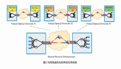 軟件定義光網(wǎng)絡(luò)解決方案及關(guān)鍵技術(shù)趨勢分析