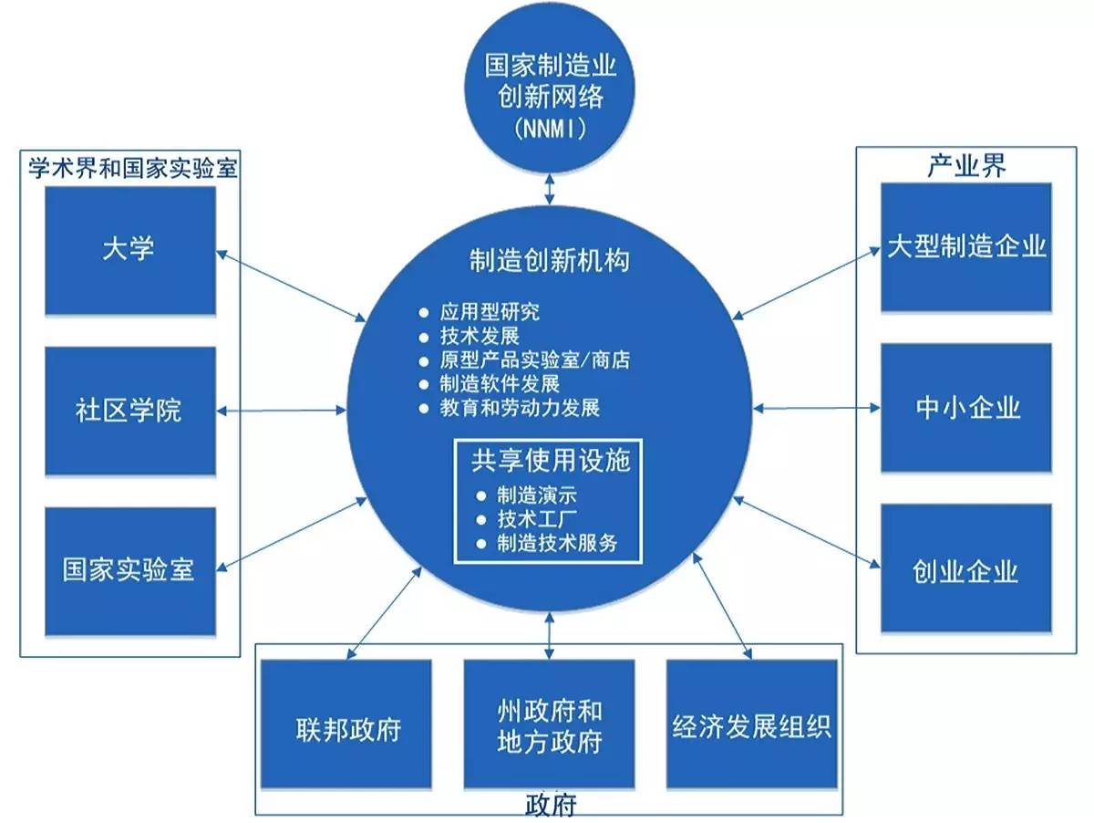 芮明杰 美國的產(chǎn)業(yè)創(chuàng)新模式、趨勢與政策變化——以網(wǎng)絡(luò)技術(shù)為核心視角