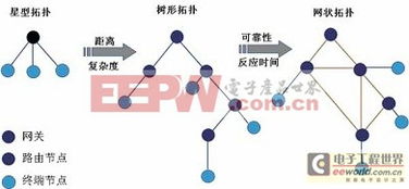 無線傳感器網絡的數據采集技術應用探討
