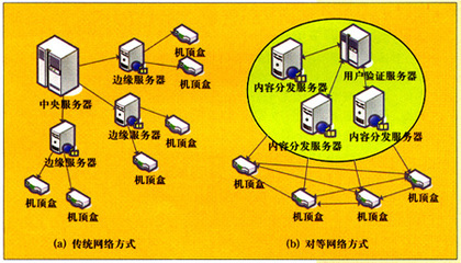 對等網絡技術在IPTV中的應用研究與發展